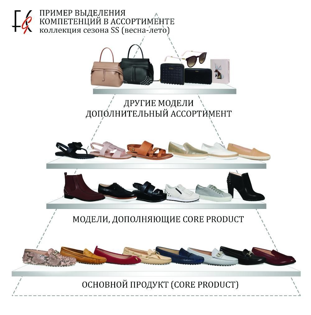 Как детально структурировать ассортимент по наименованиям, которые приносят наибольшую долю валовой прибыли магазина обуви