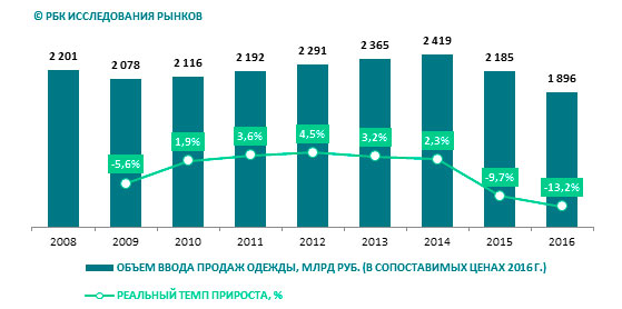 Динамика объема российского рынка одежды в 2009 – 2016 гг., млрд руб., %