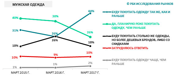 Планы россиян по будущим покупкам на одежду, март 2015 г. – март 2017 г.
