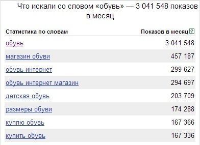 Самые популярные обувные бренды у россиян в Интернете