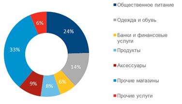 Структура операторов на Тверской улице по профилям деятельности, 3 квартал 2016 г.