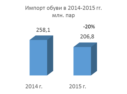 Импорт обуви в 2014-2015 году