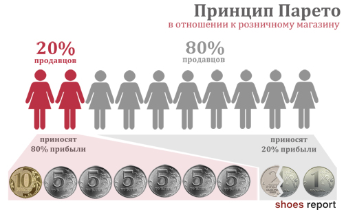 Prinzip pareto