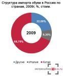 Während der Krise gewannen russische Hersteller nur 5% des Schuhmarktes