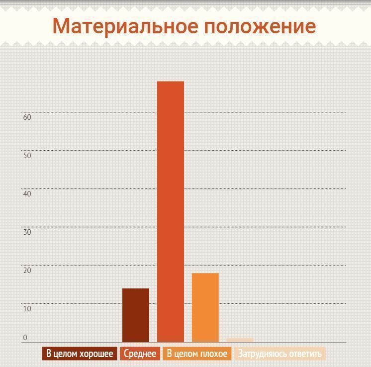 Своим материальным положением довольны всего 14% россиян