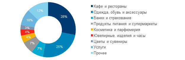 Tenant profiles on the main shopping streets of St. Petersburg, I quarter. 2017