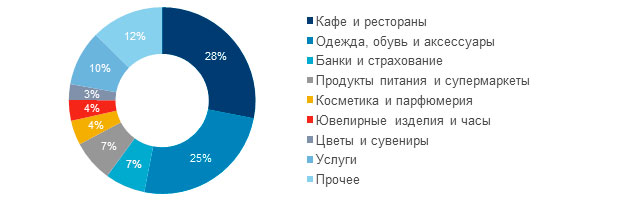 Профили арендаторов на основных торговых улицах Санкт-Петербурга, I кв. 2017 г.