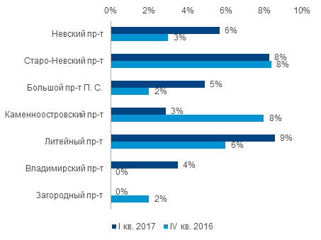 Вакантность на основных торговых коридорах Санкт-Петербурга