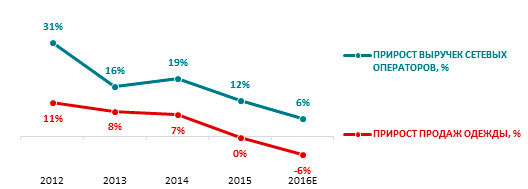 Comparison of the dynamics of the development of network clothing retail and the Russian clothing market