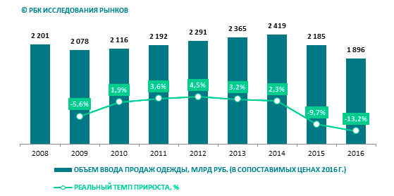 Dynamics of the volume of the Russian clothing market in 2009 - 2016, billion rubles,%