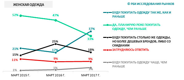 Планы россиян по будущим покупкам на одежду, март 2015 г. – март 2017 г.