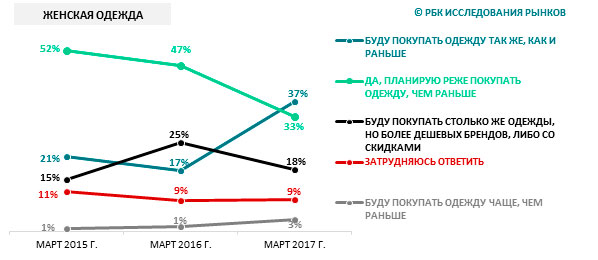 Planes rusos para futuras compras de ropa, marzo de 2015 - marzo de 2017