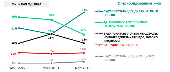 Russians' plans for future purchases for clothes, March 2015 - March 2017