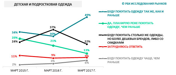 Планы россиян по будущим покупкам на одежду, март 2015 г. – март 2017 г.