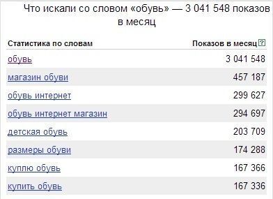 The most popular shoe brands among Russians on the Internet