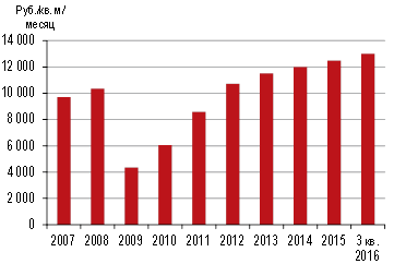 Maximum rental rates on the street retail market of St. Petersburg