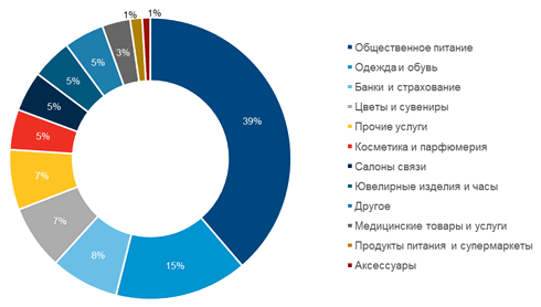 Structure of operator profiles on Nevsky Prospect, Q3 2016