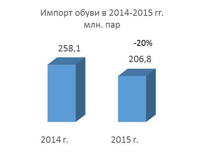 Import of shoes in 2014-2015 year