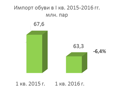 Import of shoes in 2015-2016 year