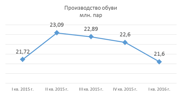 Производство обуви