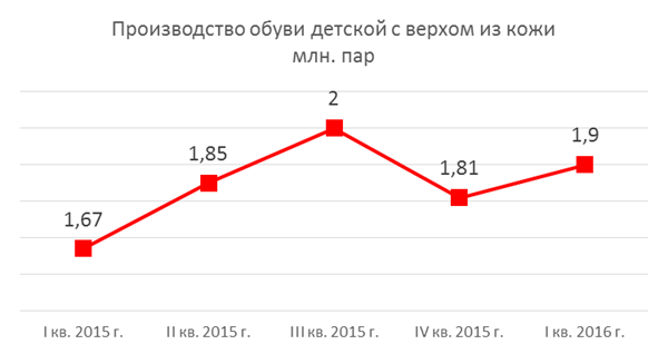 Производство обуви детской с верхом из кожи