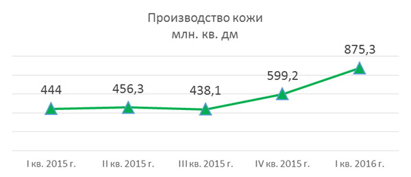 Производство кожи