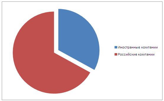 Die Struktur des russischen Franchisemarktes