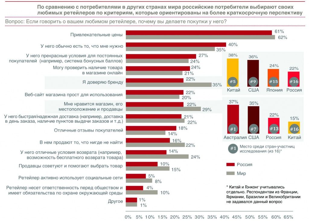 Продаж по сравнению с данным. Потребители разных возрастов. Сравнение потребителей разных стран. Критерии сравнивания потребители производители. Бренды доверяют Китаю.