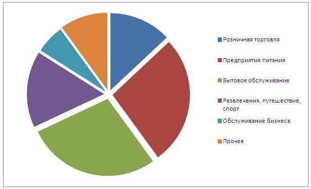 La estructura del mercado de franquicias europeo por tipo de actividad.