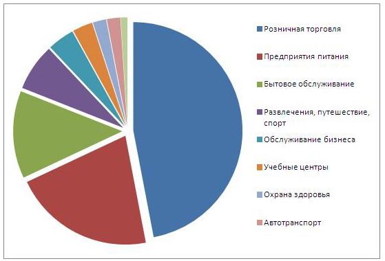 La estructura del mercado de franquicias ruso por tipo de actividad.