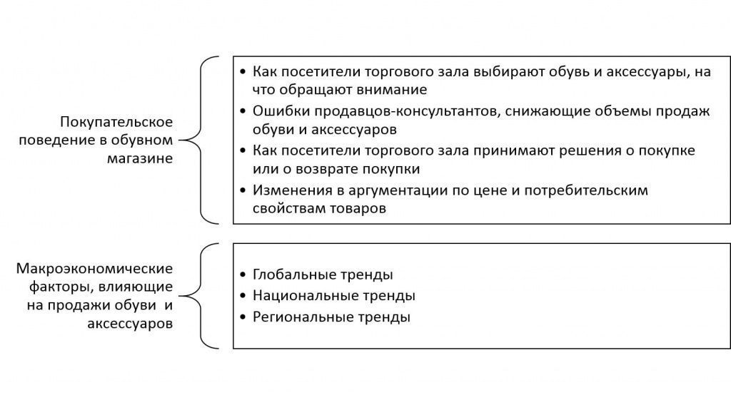 Реферат: Товароведение женской обуви магазина ИП Байкова