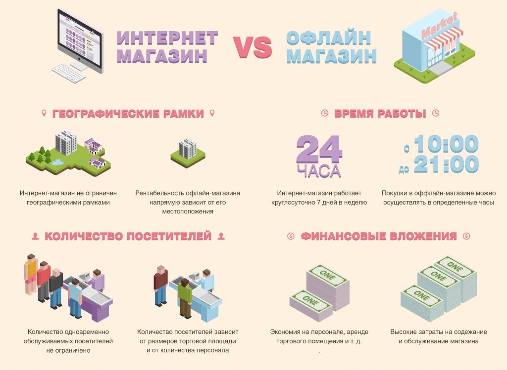 Плюсы интернета дома. Запуск интернет магазина. Преимущества интернет магазина. Плюсы офлайн магазина.